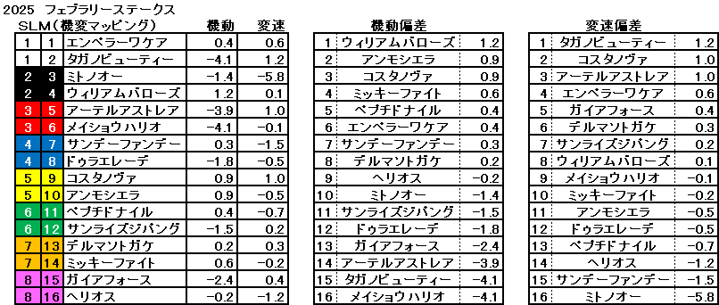 2025　フェブラリーＳ　機変マップ　一覧